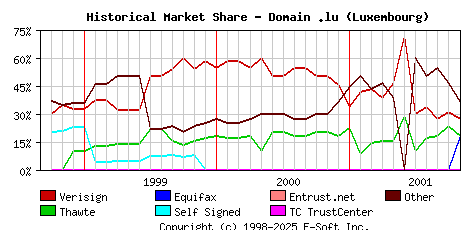 November 1st 2001 Historical Market Share Graph