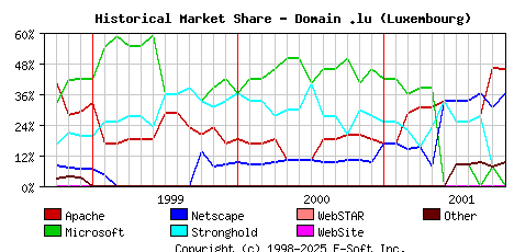 November 1st, 2001 Historical Market Share Graph