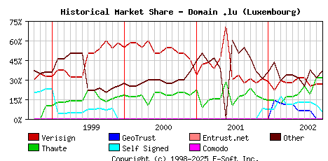October 1st 2002 Historical Market Share Graph