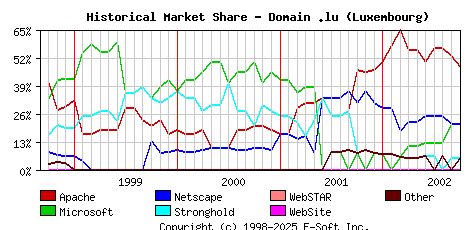 October 1st, 2002 Historical Market Share Graph