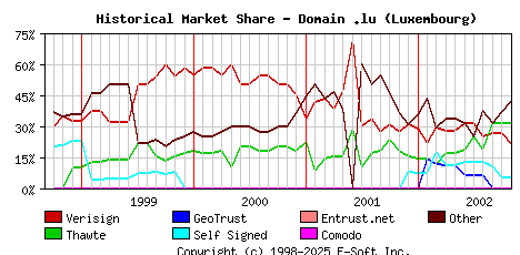 November 1st 2002 Historical Market Share Graph