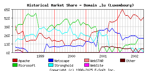 November 1st, 2002 Historical Market Share Graph