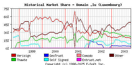 November 1st 2003 Historical Market Share Graph