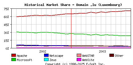 January 1st, 2004 Historical Market Share Graph