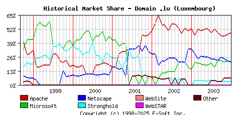 January 1st, 2004 Historical Market Share Graph
