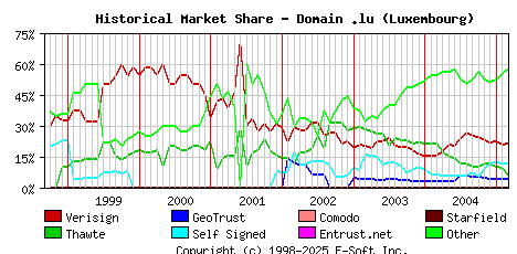 March 1st 2005 Historical Market Share Graph