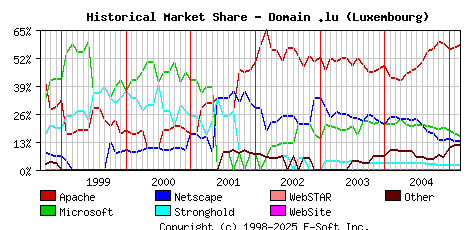 March 1st, 2005 Historical Market Share Graph