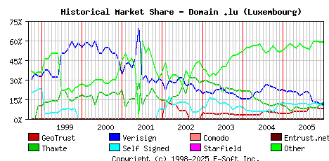 January 1st 2006 Historical Market Share Graph