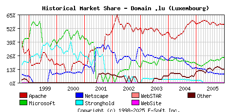 January 1st, 2006 Historical Market Share Graph