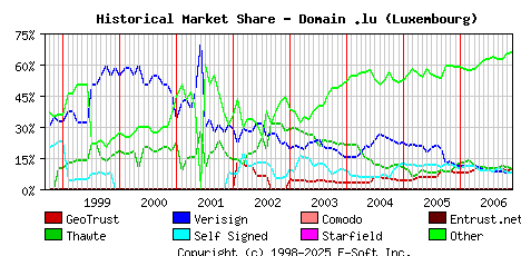 December 1st 2006 Historical Market Share Graph