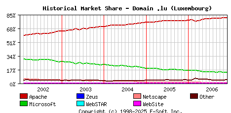 December 1st, 2006 Historical Market Share Graph
