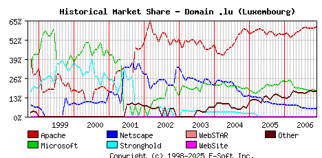 December 1st, 2006 Historical Market Share Graph