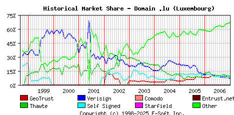 January 1st 2007 Historical Market Share Graph