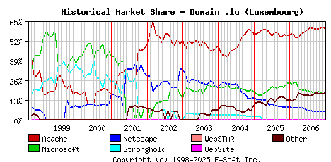 January 1st, 2007 Historical Market Share Graph