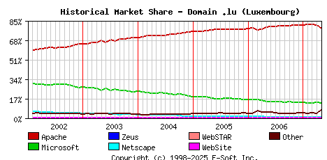 May 1st, 2007 Historical Market Share Graph