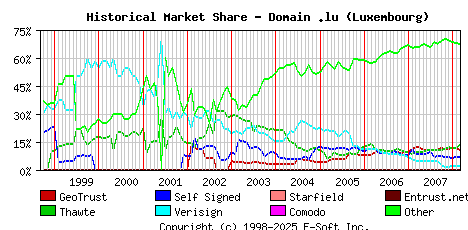 March 1st 2008 Historical Market Share Graph