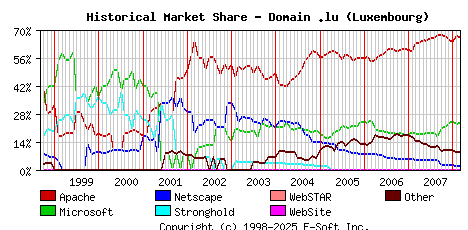 March 1st, 2008 Historical Market Share Graph