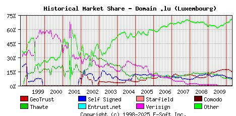 May 1st 2010 Historical Market Share Graph