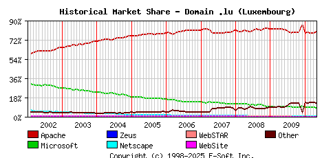 May 1st, 2010 Historical Market Share Graph