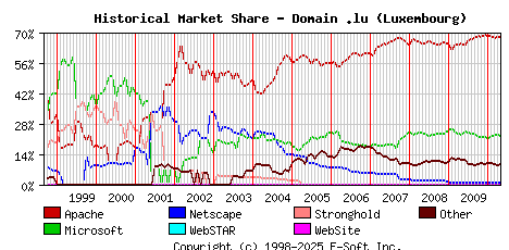 May 1st, 2010 Historical Market Share Graph