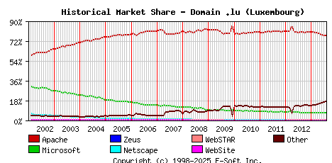 August 1st, 2013 Historical Market Share Graph