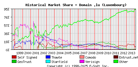March 1st 2014 Historical Market Share Graph