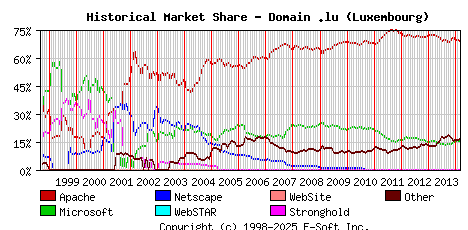 March 1st, 2014 Historical Market Share Graph