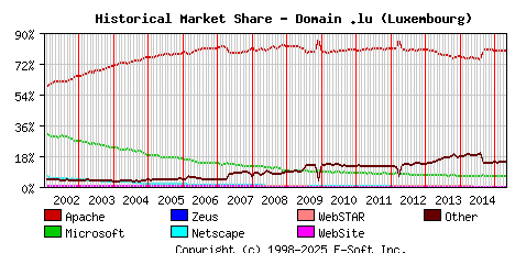 May 1st, 2015 Historical Market Share Graph