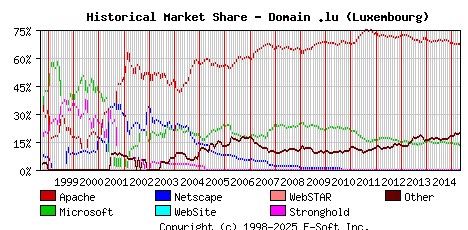 May 1st, 2015 Historical Market Share Graph