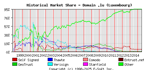 July 1st 2015 Historical Market Share Graph