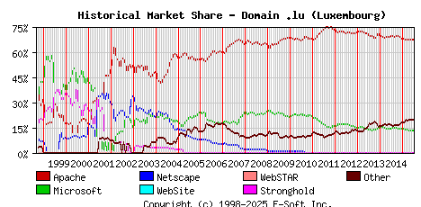 July 1st, 2015 Historical Market Share Graph