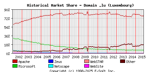 November 1st, 2015 Historical Market Share Graph