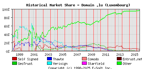 June 1st 2016 Historical Market Share Graph
