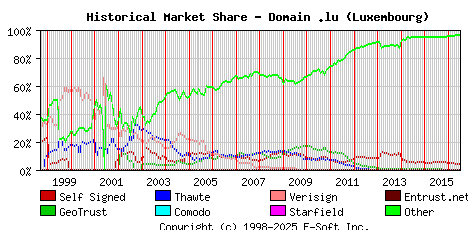 July 1st 2016 Historical Market Share Graph