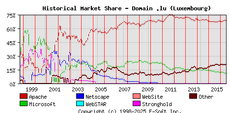 July 1st, 2016 Historical Market Share Graph