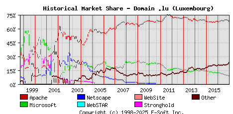 January 1st, 2017 Historical Market Share Graph