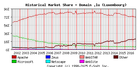 May 1st, 2017 Historical Market Share Graph