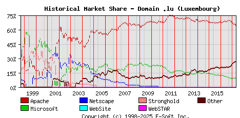 May 1st, 2017 Historical Market Share Graph