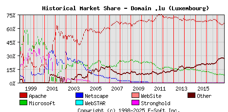 September 1st, 2017 Historical Market Share Graph