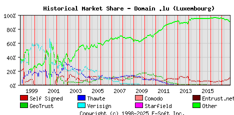 October 1st 2017 Historical Market Share Graph