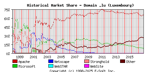 October 1st, 2017 Historical Market Share Graph