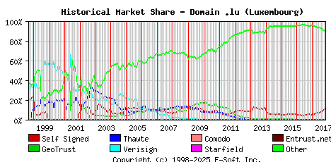 November 1st 2017 Historical Market Share Graph