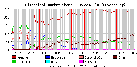 November 1st, 2017 Historical Market Share Graph