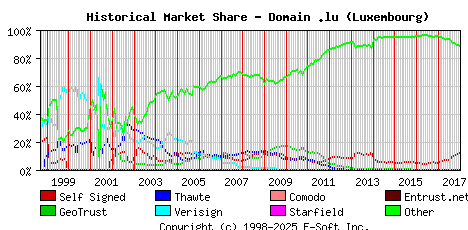 January 1st 2018 Historical Market Share Graph