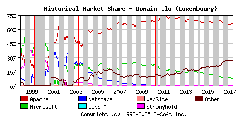 January 1st, 2018 Historical Market Share Graph