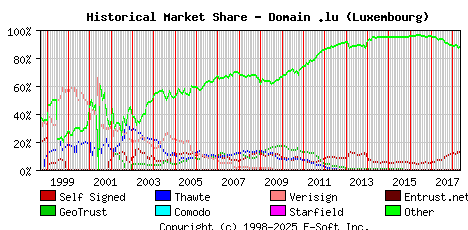 May 1st 2018 Historical Market Share Graph