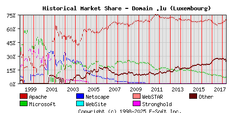 May 1st, 2018 Historical Market Share Graph