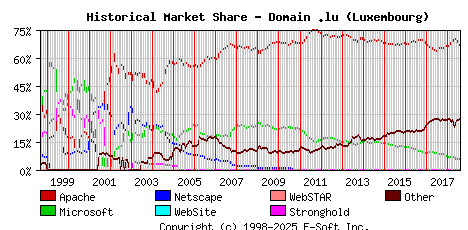 August 1st, 2018 Historical Market Share Graph