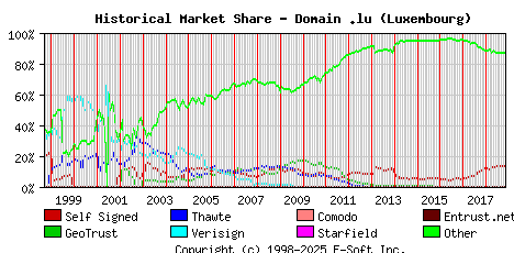 November 1st 2018 Historical Market Share Graph