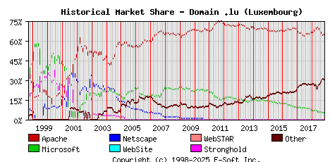 November 1st, 2018 Historical Market Share Graph